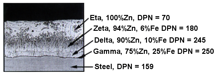 The four layers of zinc.